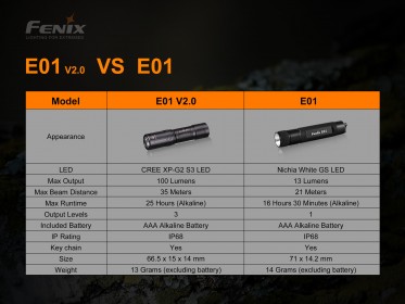 Zseblámpa Fenix E01 V2.0