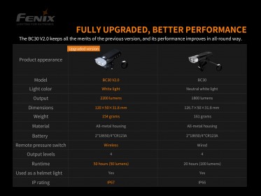 Kerékpár lámpa Fenix BC30 V2.0