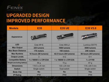 LED lámpa Fenix E35 V3.0