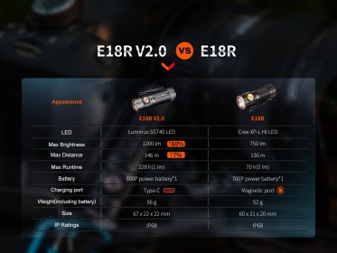 Fenix E18R V2.0 tölthető zseblámpa