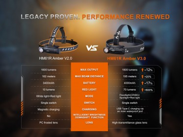 Fenix HM61R Amber V3.0 tölthető fejlámpa