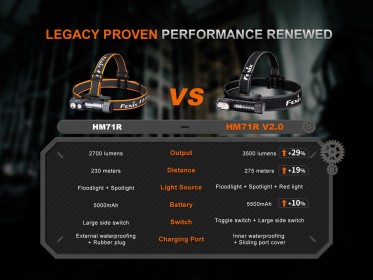 Fenix HM71R V2.0 tölthető fejlámpa