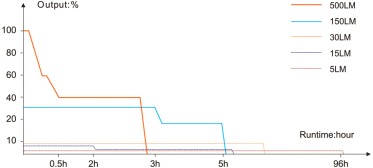 Fenix HL17R tölthető fejlámpa
