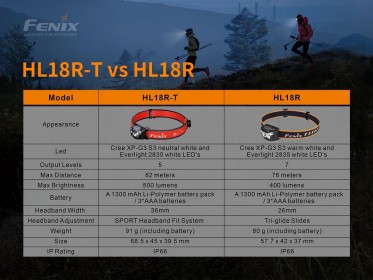 Fenix HL18R-T tölthető fejlámpa