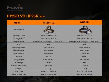 Tölthető fejlámpa Fenix HP25R V2.0