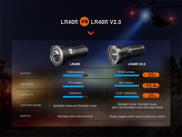 Fenix LR40R V2.0 tölthető LED lámpa