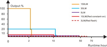 Fenix SW05R-RED tölthető elemlámpa