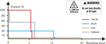 Fenix SW05R-UV tölthető elemlámpa