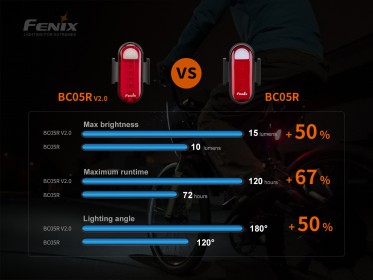 Fenix BC05R V2.0 újratölthető villogólámpa