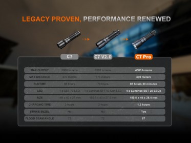 Tölthető zseblámpa Fenix C7 PRO