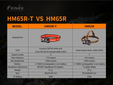 Fenix HM65R-T tölthető fejlámpa