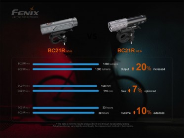 Tölthető kerékpárlámpa Fenix BC21R V3.0