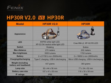 Tölthető LED fejlámpa Fenix HP30R V2.0