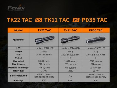 Fenix TK22 TAC taktikai zseblámpa