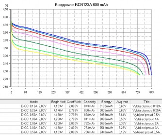 Keeppower RCR123A 800 mAh újratölthető akkumulátor (Li-Ion)