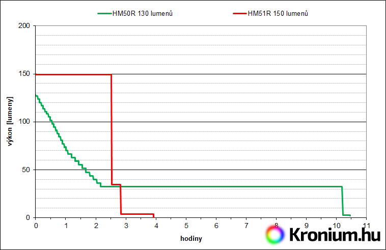 Výdrž čelovek Fenix HM50R a HM51R v high režimu