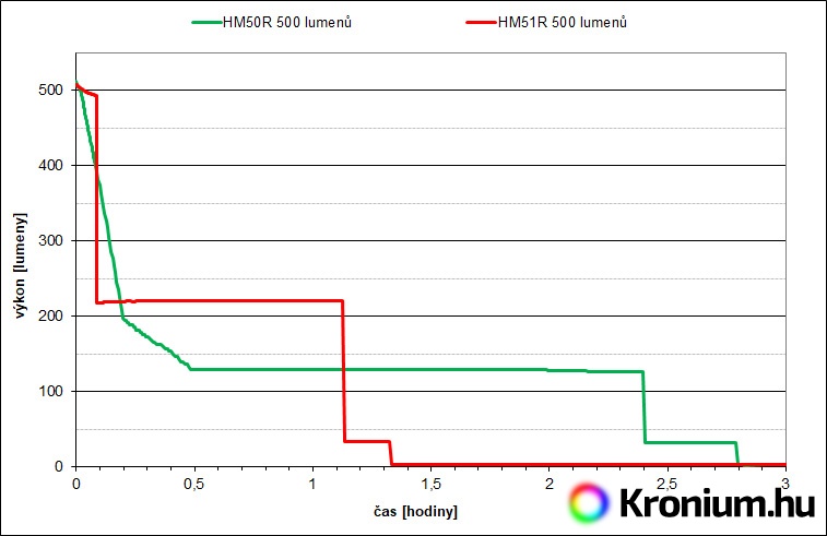 Fenix HM50R a Fenix HM51R - výdrž v turbo režimu