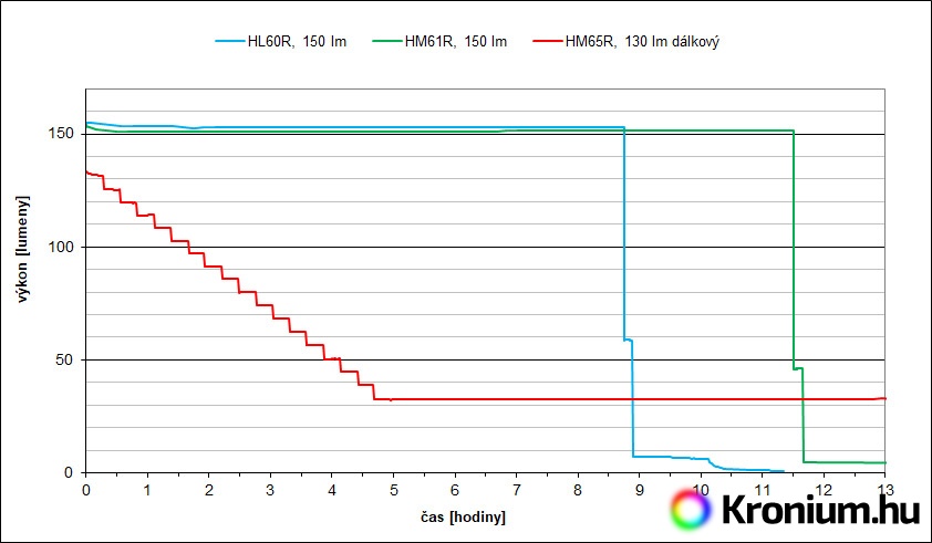 Fenix HL60R, HM61R, HM65R výdrž runtime 150 lm
