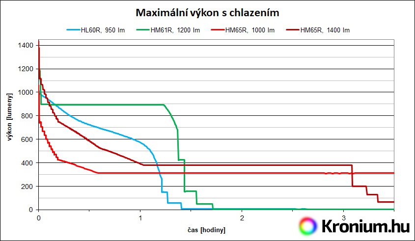 Výdrž HL60R, HM61R, HM65R v nejvyšších režimech