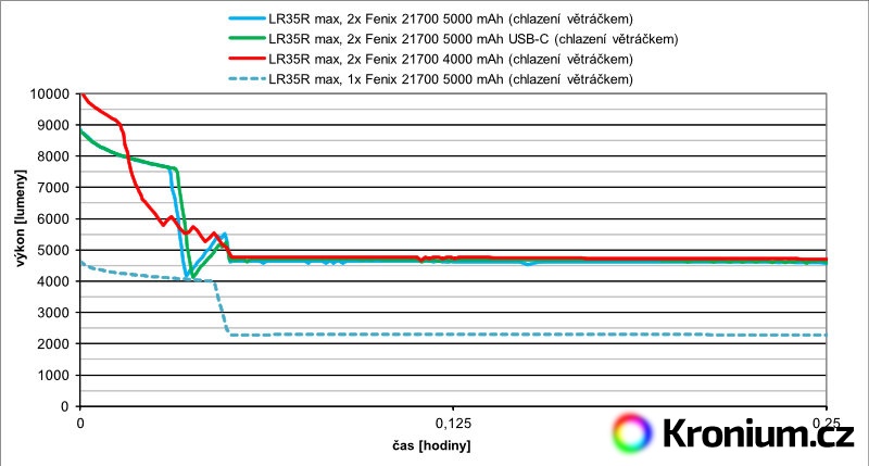 Detail grafu výdrže v maximálním režimu Fenix LR35R