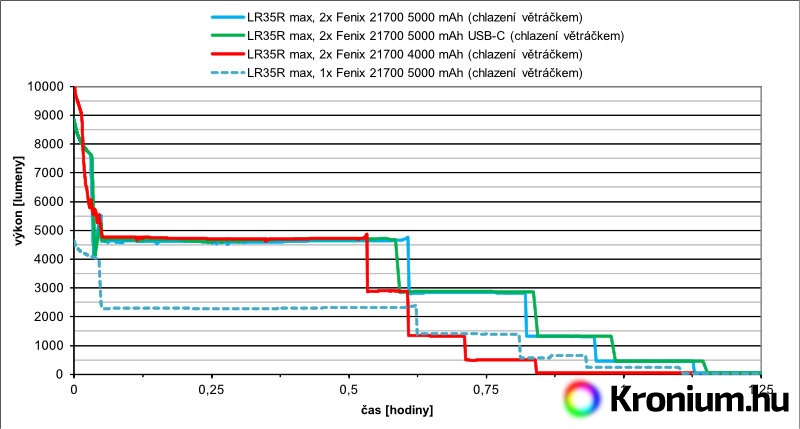 Fenix LR35R výdrž maximální režim při chlazení svítilny