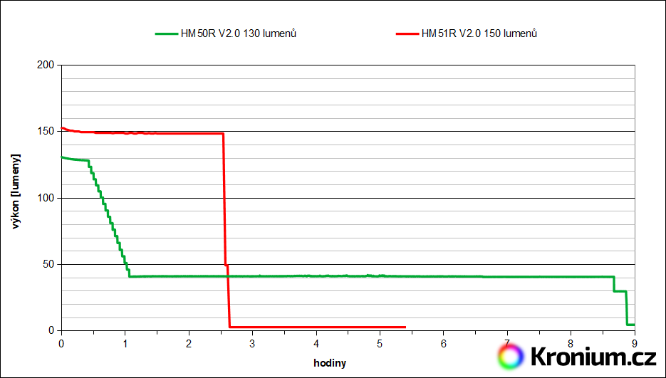 Výdrž čelovek Fenix HM50R V2.0 a HM51R V2.0 v režimu 130 resp. 150 lumenů